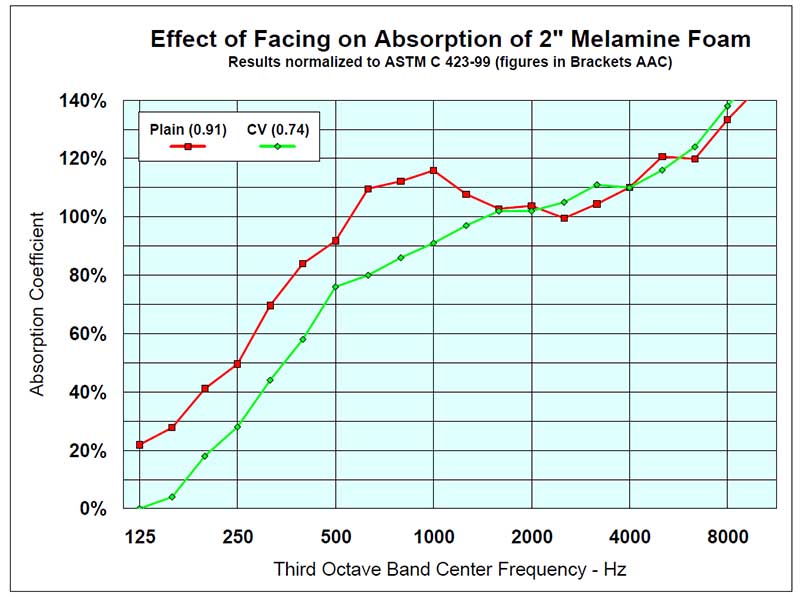 Foam Melamine Sound Absorption Chart