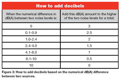 How to add decibels based on the numerical dB(a) difference between two sources