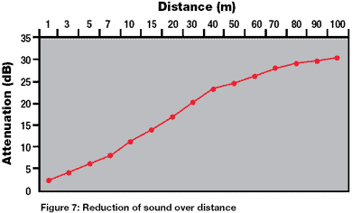 reduction of sound over distance