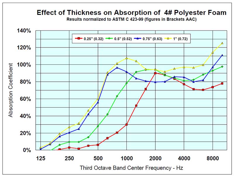 Effectiveness chart of Thickness of 4# Polyester Foam