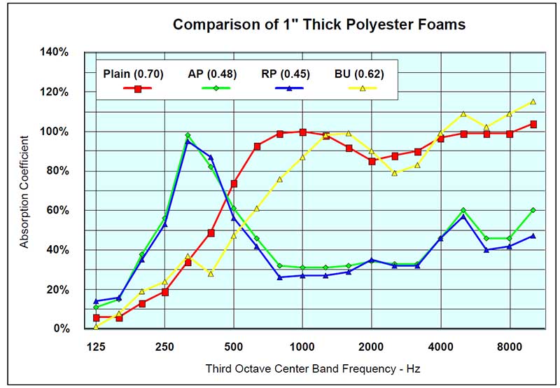 Comparison chart of a soundproofing foam of 1 inch Thick Polyester Foams