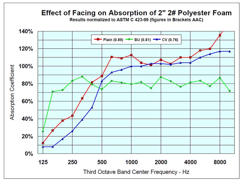 Effect of Facing on 2 inch 2 pound Polyester acoustic foam