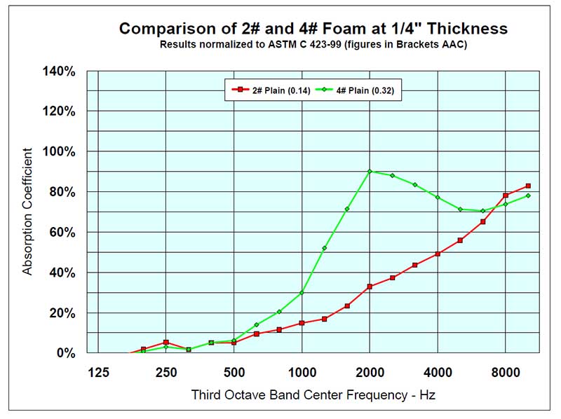 Comparison of 2 pound and 4 pound acoustic foam at one quarter inch thickness