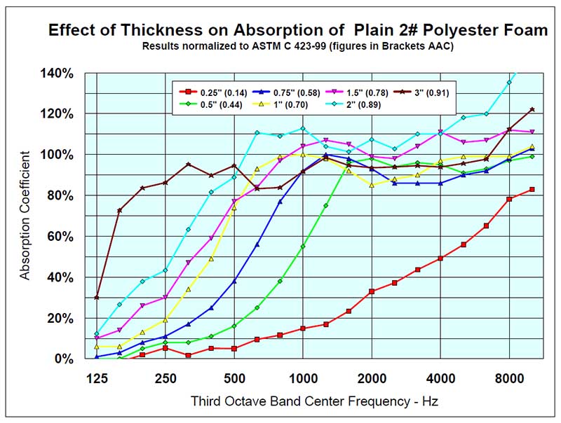 Effect of Thickness on Plain two pound polyester acoustic foam